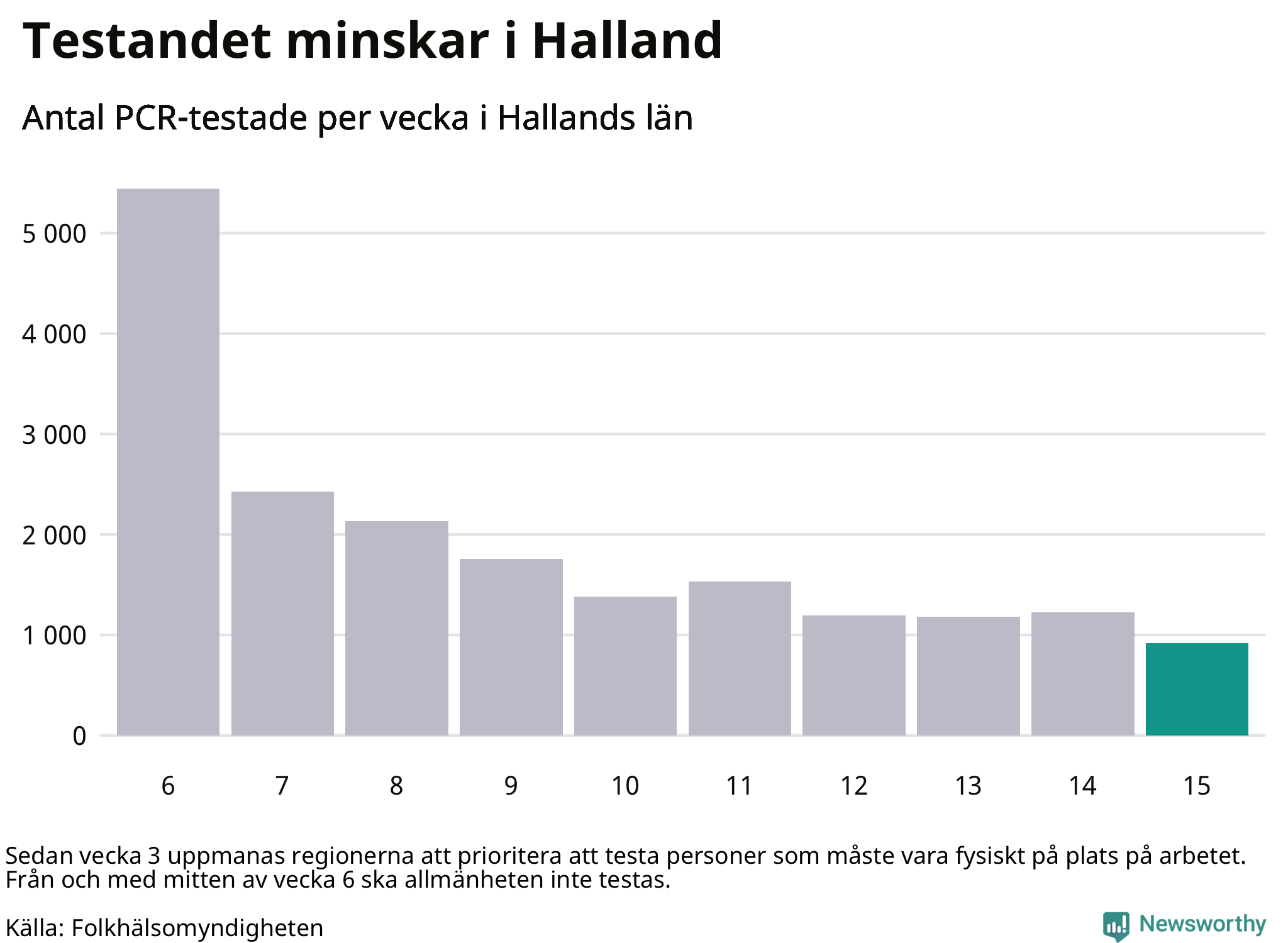 Antal tester per vecka